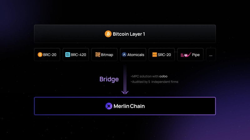 Unlocking Bitcoin's Potential: Introducing Merlin Chain, a Native L2 Solution 29