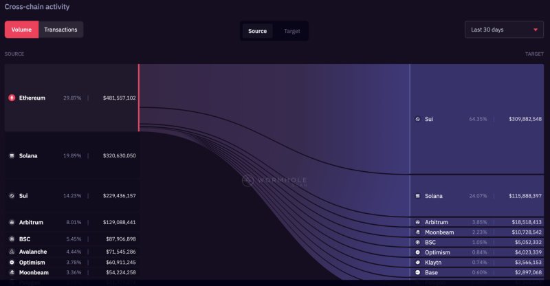 Sui Revealed as Top Destination for DeFi Inflows Over the Last 30 Days 21