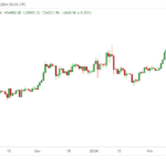 Bitcoin hits $54,900 as BlackRock’s IBIT trades $1B