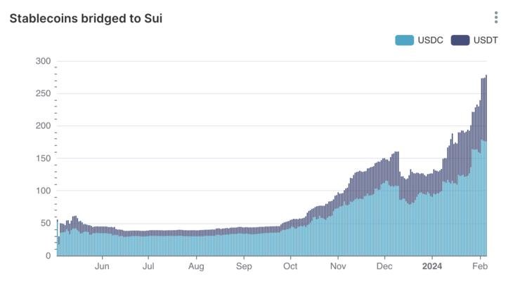 Sui Revealed as Top Destination for DeFi Inflows Over the Last 30 Days 22