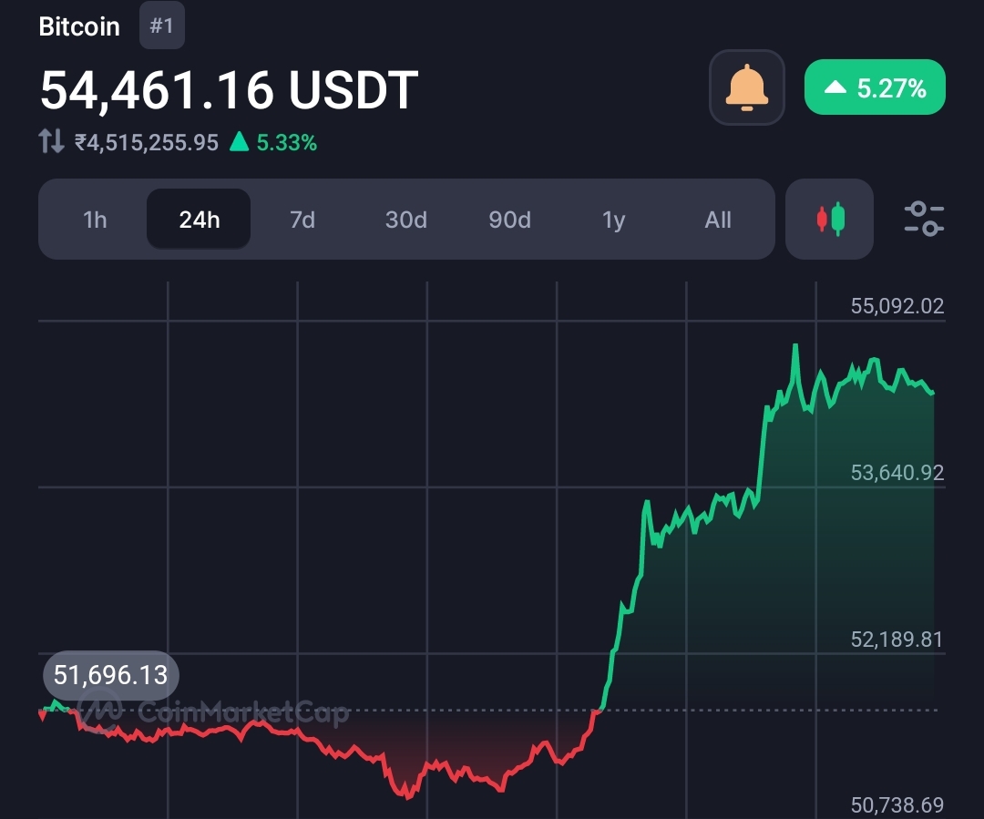 Bitcoin (BTC) hits $55k, as Microstrategy purchased 3,000 BTC, Now $61k coming? 33