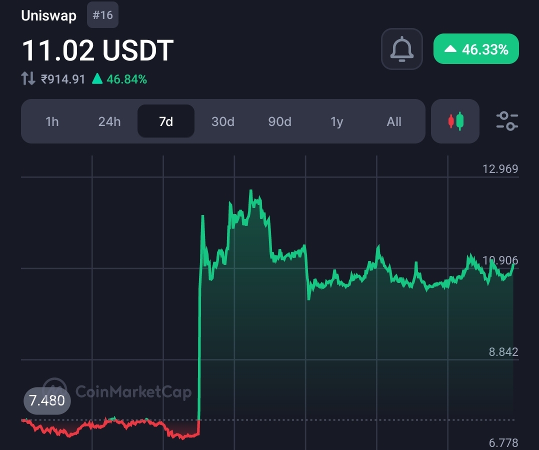 $UNI token pumps 44%, as UniSwap decides to launch Uniswap Extension 10