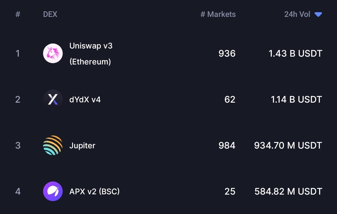 Uniswap crypto exchange  receives Wells Notice from the American securities regulatory body  15