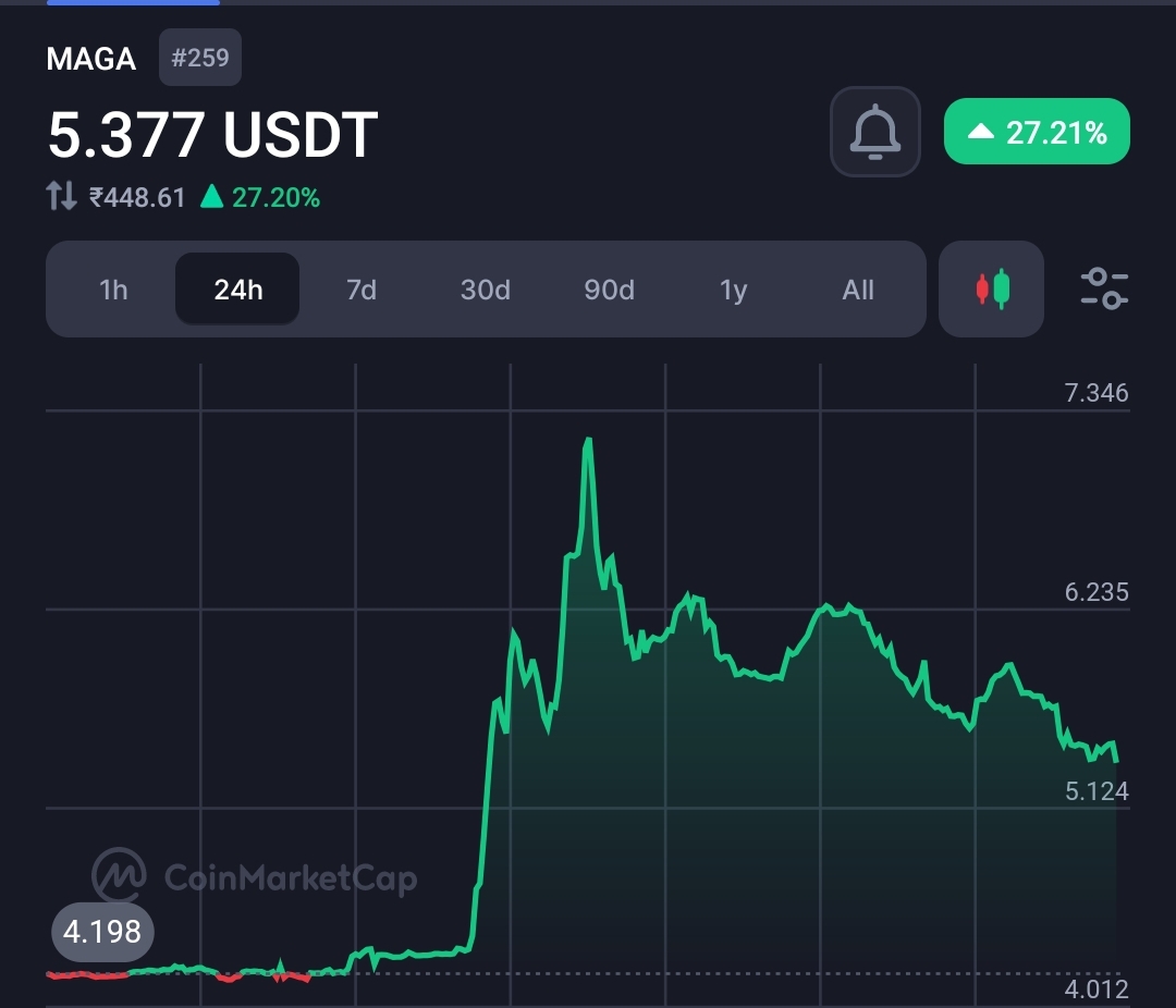 Trump (MAGA) token pumps by multiple folds, following a crypto-friendly statement by Donald Trump  2