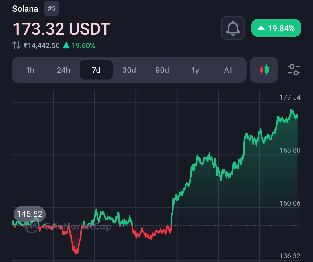 Cointracking platform Coingecko notes Solana is 46 times faster than Ethereum 14