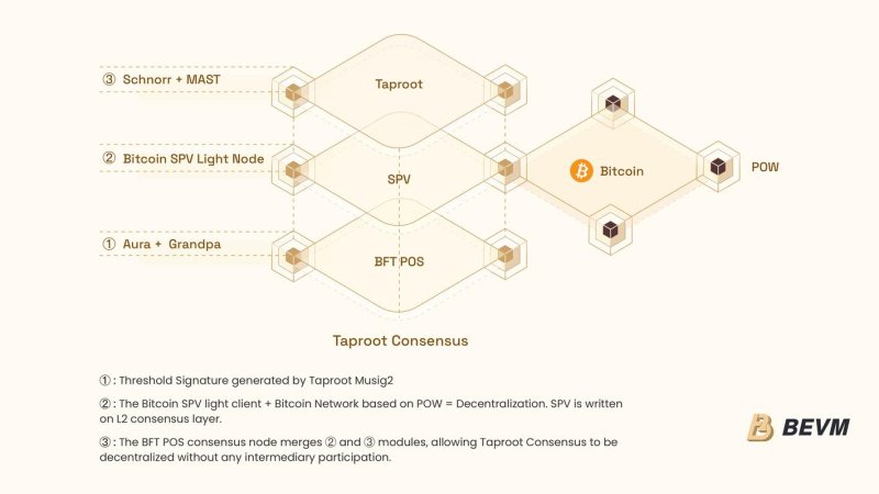 BEVM Unveils Groundbreaking Taproot Consensus for Decentralized Bitcoin Layer 2 Solution 4