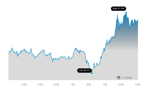 Toncoin (TON) Price To Face Correction After Recent All-Time High 15