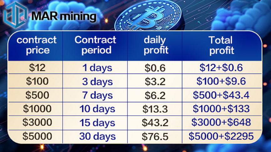 MAR mining received US$100 million in strategic financing to bring a better experience to users. 8