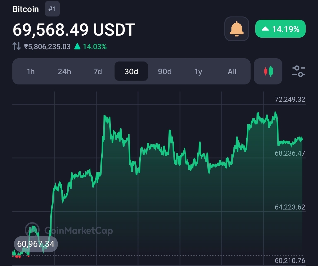 Fed to announce interest rate this week, potential impact on Bitcoin price from $69k level  6