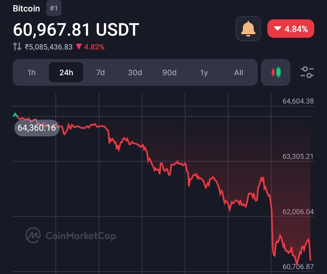 Bitcoin dips below $61k, following Mt.Gox repayment announcement: Bull run over? 9