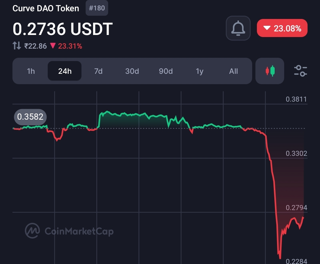 Curve ($CRV) Coin Crashes as Founder's $95.7M Borrowing Sparks $22.6M Liquidation Frenzy 11