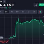 VanEck Files for SOL Spot ETF with SEC; Technical Indicators Point to Potential $200 Breakout”