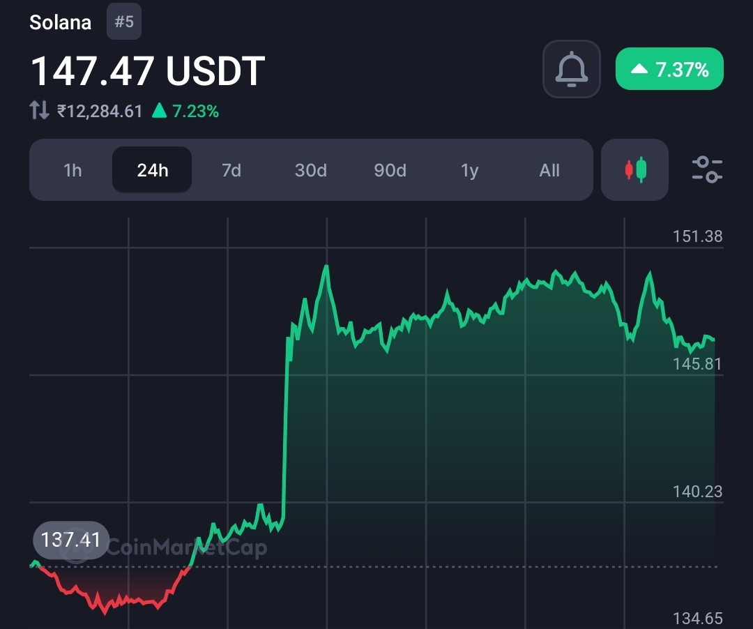 VanEck Files for SOL Spot ETF with SEC; Technical Indicators Point to Potential $200 Breakout” 2