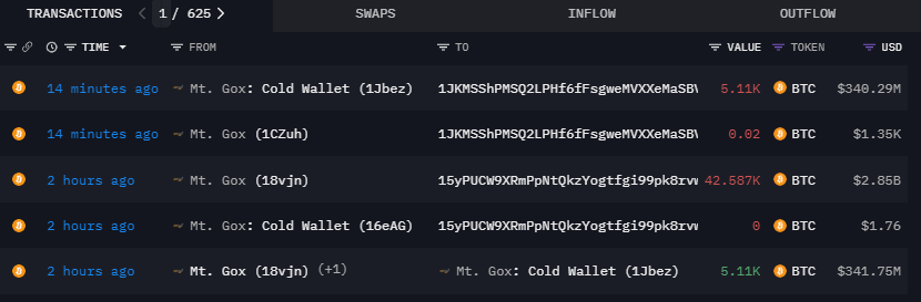 3. Mt. Gox Registered $3.2 Billion in Outflows in Two Hours