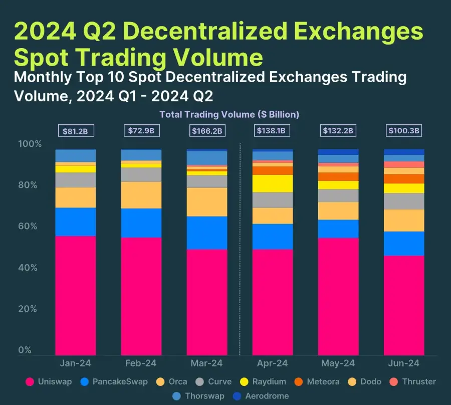 5. Decentralized Exchanges Were Up by 15.7%