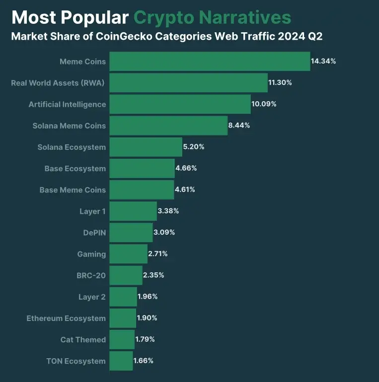 Meme Coins’ Popularity Reached New Heights