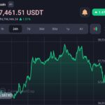 Bitcoin’s Rally Stalls as German Government Moves $40.55 Million in BTC