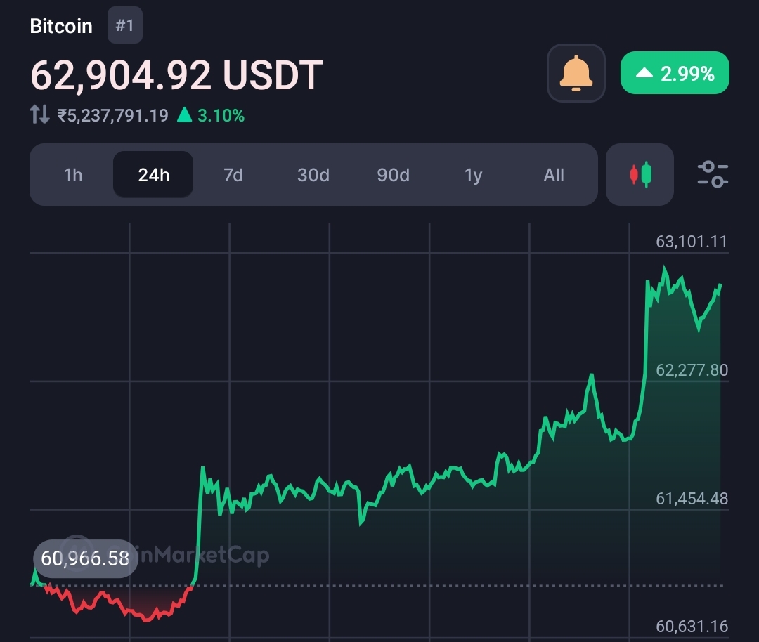 Bitcoin poised for explosive growth as it approaches $63K milestone 2