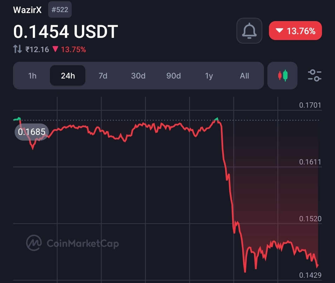 Massive Security Breach: $234.9 Million Drained from WazirX Wallet in Major Hack 4