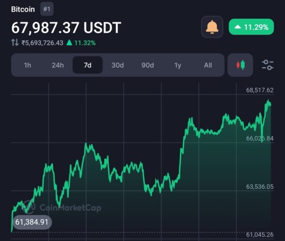 After $68K level Bitcoin ready to hit $88.5k Amid Speculation of Elon Musk’s Possible Appearance at Upcoming Bitcoin Conference! 2