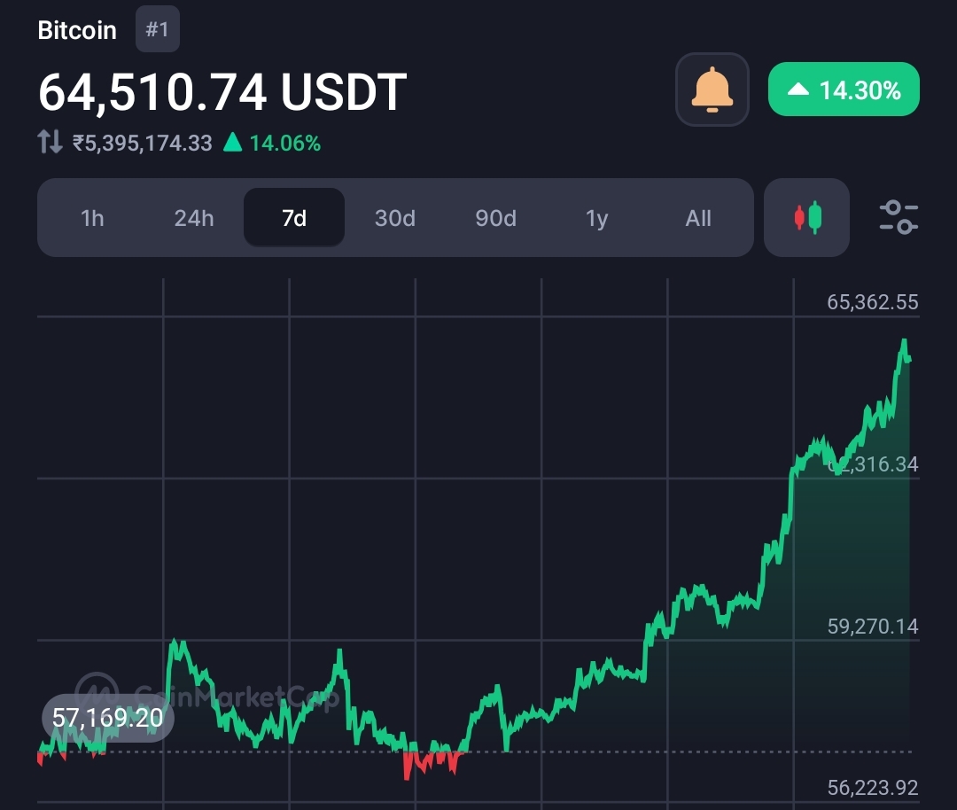 Bitcoin Skyrockets to $65K: Will the Bull Run Continue? Multiple Bullish Sentiments Triggering Surge 2