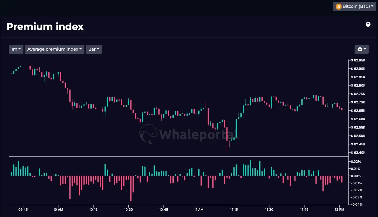 Premium Index