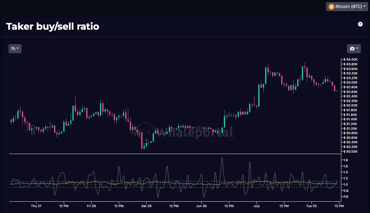 Taker Buy/Sell Ratio