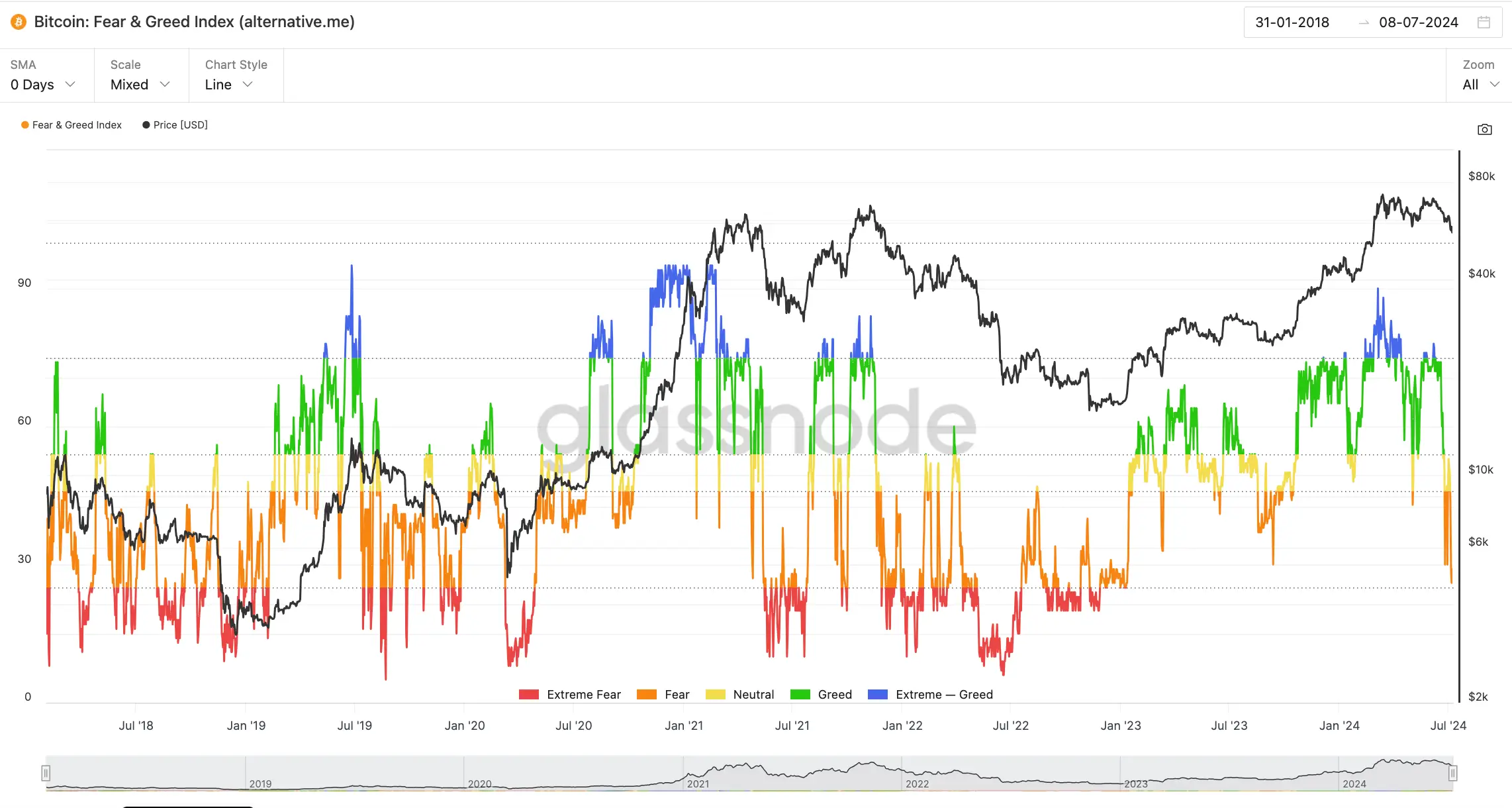 The Fear & Greed Index Reached the Lowest Level Since Early 2023