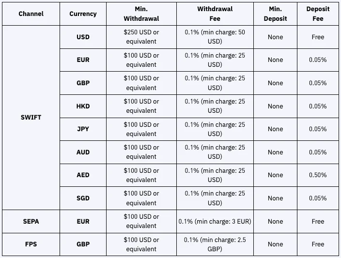 Fiat Deposit and Withdrawal Fees