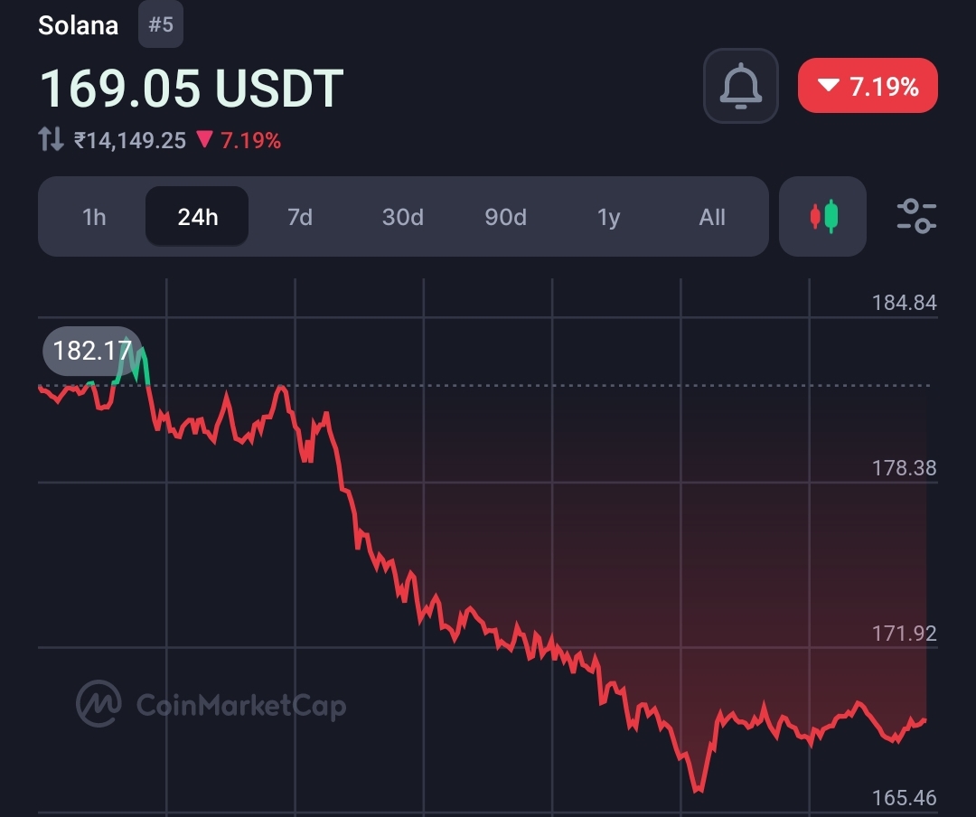 Amid 10% Dump, Solana (SOL) Eyes $600 Price Target 2