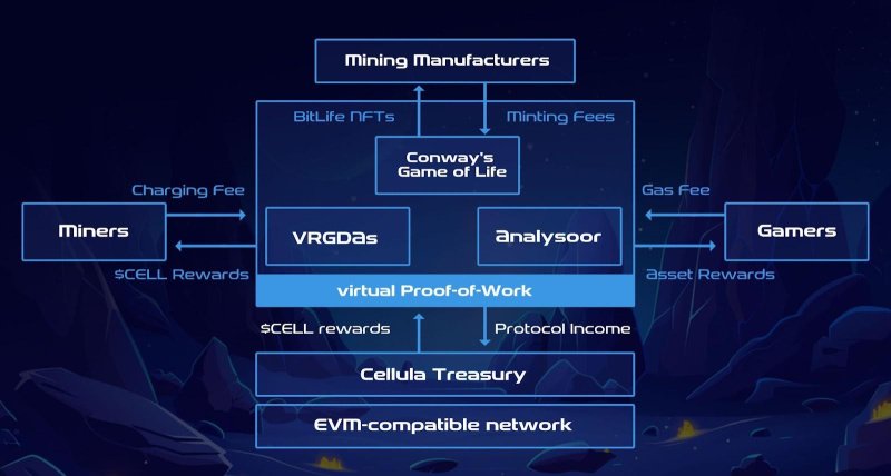 Cellula Introduces Programmable Incentive Layer to Gamify Asset Issuance 7