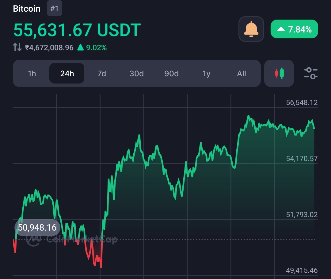 Bitcoin (BTC) Surges Above $56K, Solana (Sol) Leads Recovery From Biggest Drop On Monday  20