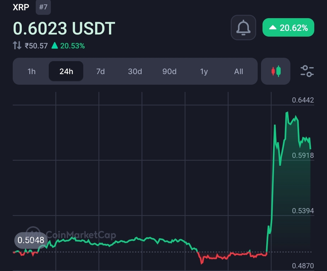 XRP Coin Jumps 30% Following Ripple's Successful Win in Lawsuit Against the SEC 2