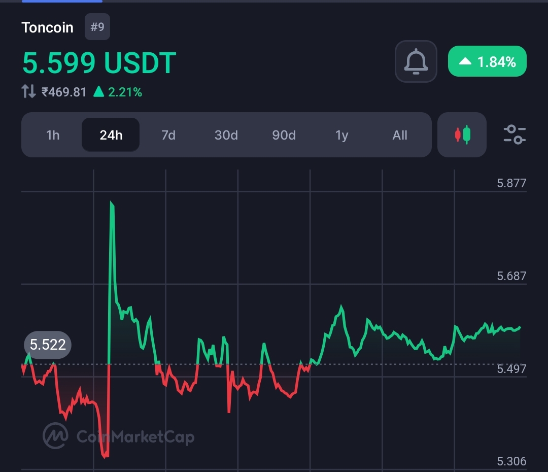 Confidence among $Ton coin traders surge, Telegram CEO secures bail in France 2