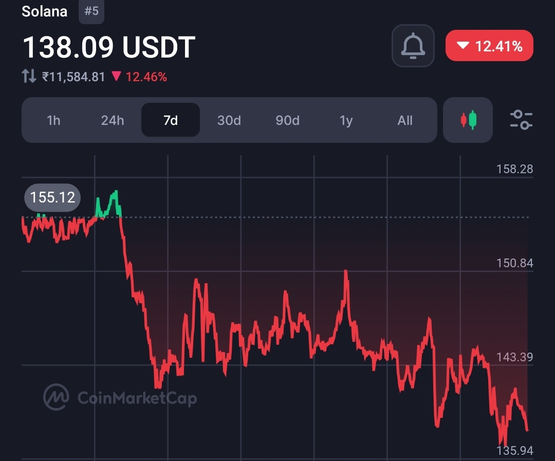 Solana Crypto Faces Price Downfall, But Crypto Investors Call It Accumulation Opportunity 5