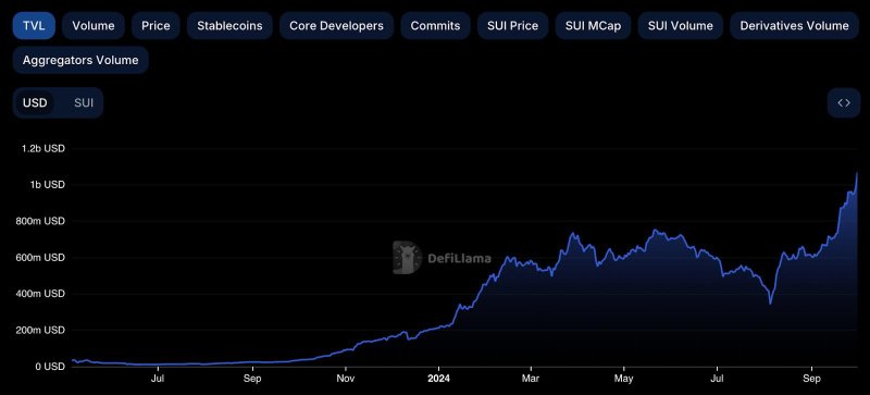 Sui Breaks $1B in TVL, Surpassing Polygon, Optimism 14