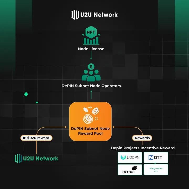 U2U Network Introduces First DePIN Subnet Node Sale for Decentralized Infrastructure Growth 2