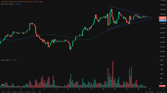 Bitcoin Price Predication - Technical Analysis BTC 2