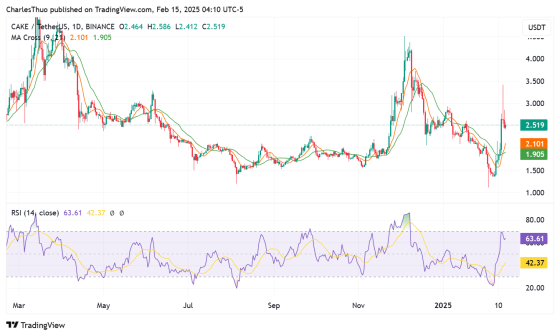 PancakeSwap price drops
