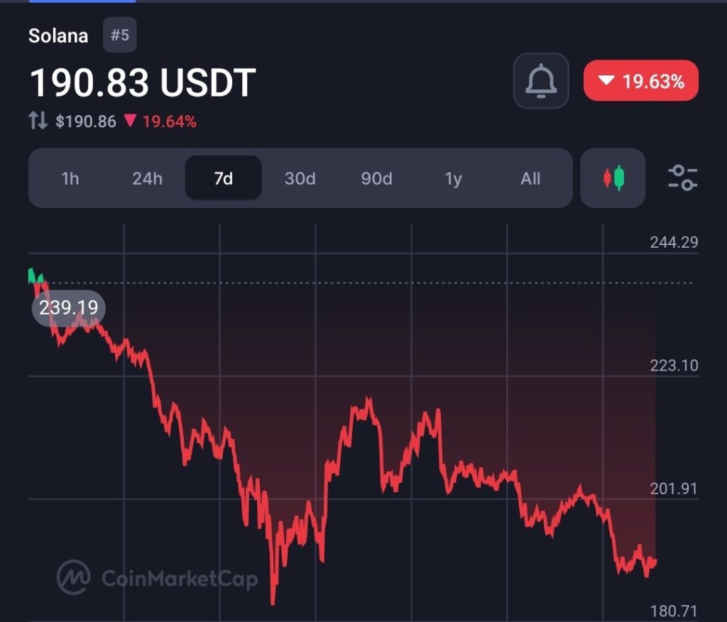 Solana ($Sol) coin price. Source: CoinMarketCap (CMC)