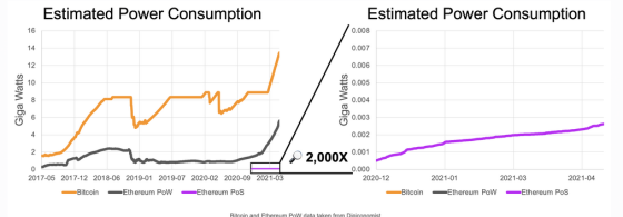 Ethereum Power Consumption 