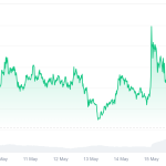 FTX Token surges 14% ahead of $5B creditor distribution