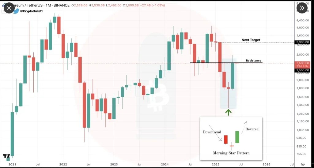 Ethereum Set for a Bullish Breakout — $4K Target in Sight? 2