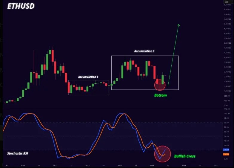 Ethereum Set for a Bullish Breakout — $4K Target in Sight? 3