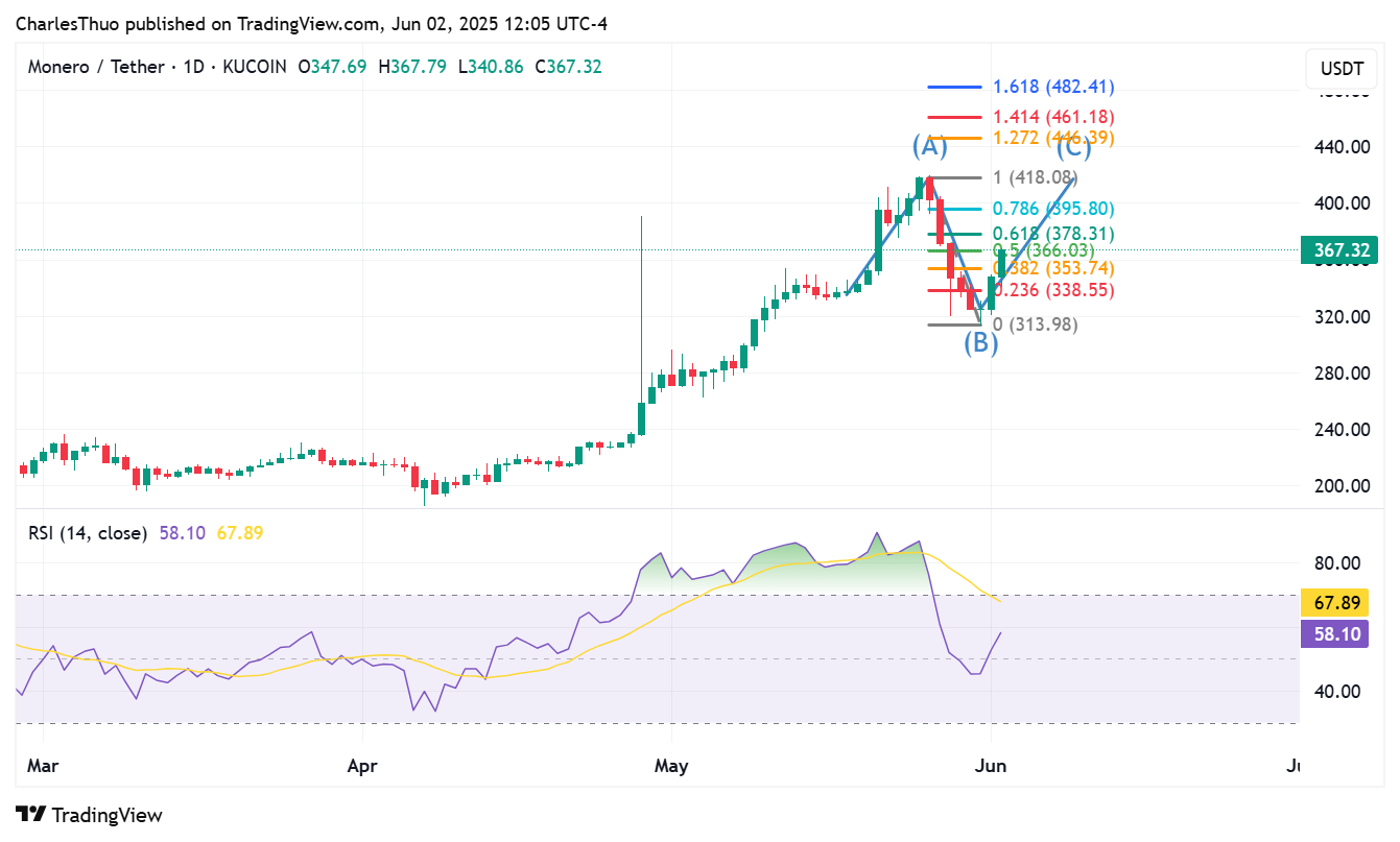 Monero D1 price chart
