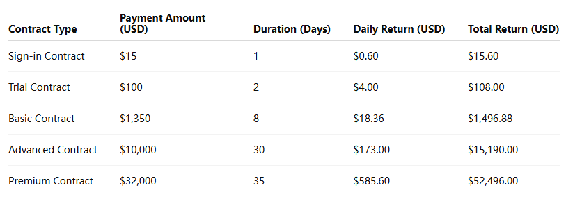 BNB holders can now earn daily passive income through the officially launched BNB payment integration by Find Mining. 1
