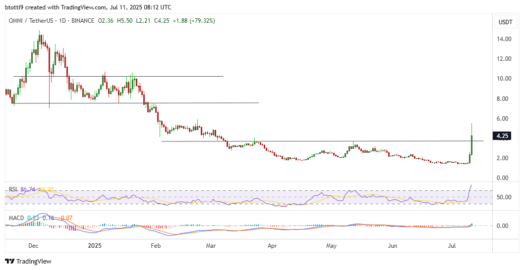 Omni Network Price Chart