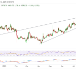 BCH looks to break key resistance as Bitcoin Cash volume jumps 30%