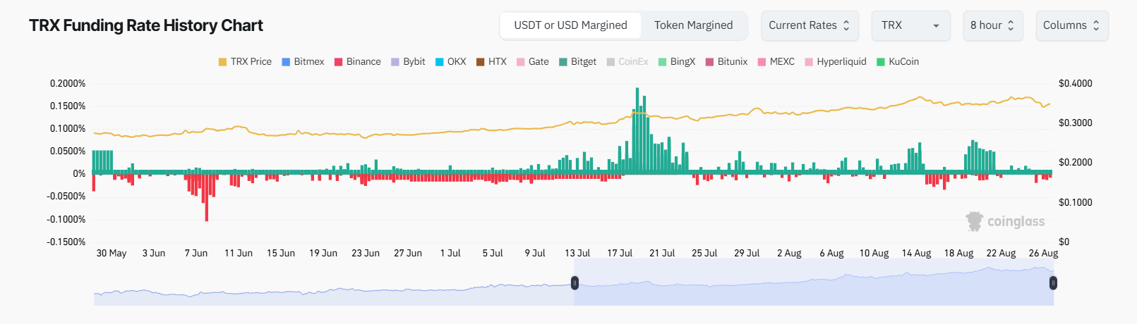 TRX funding rate