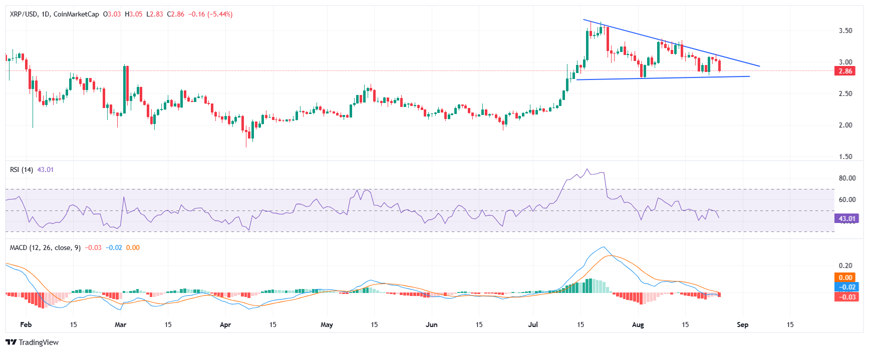 XRP price chart analysis